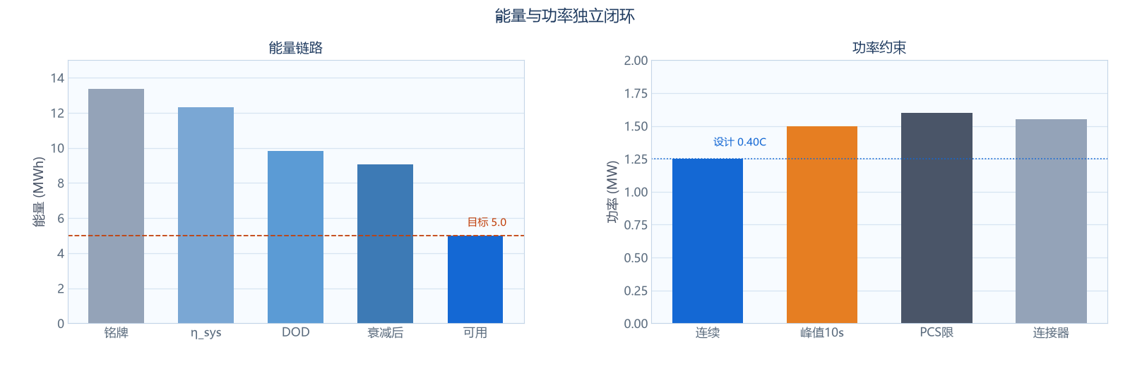Energy chain and power constraint decoupling chart