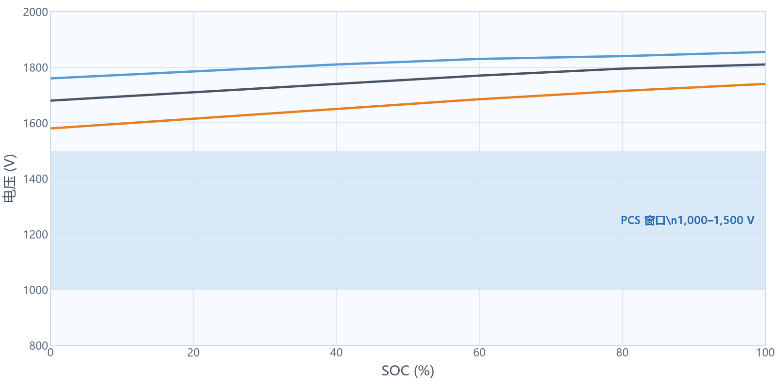 Rack 416S voltage envelope versus SOC at −20 °C, 25 °C and 50 °C, with PCS window 1,000–1,500 V