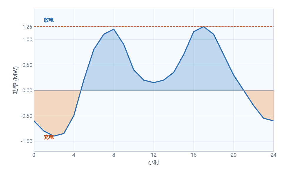 24-hour charge and discharge load strategy