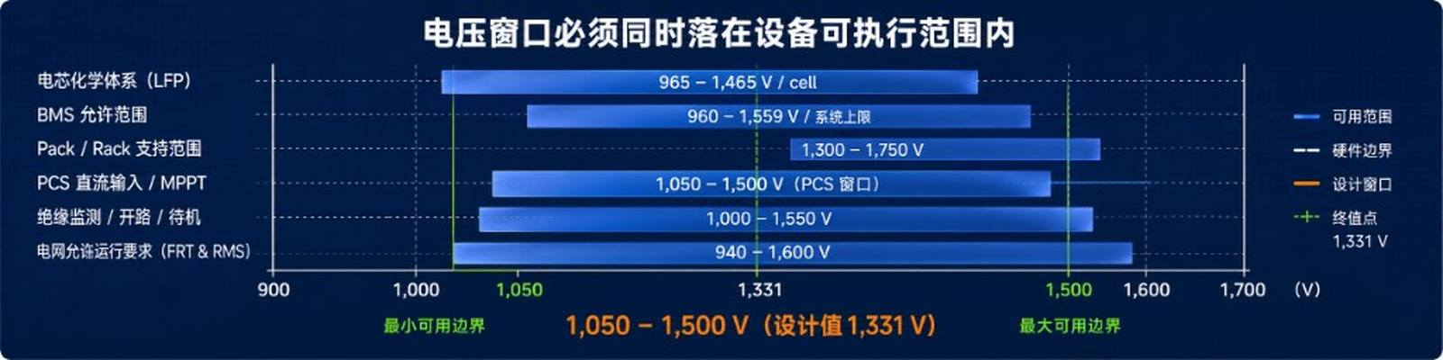 Voltage window overlap across cell, BMS, Pack/Rack, PCS and grid constraints