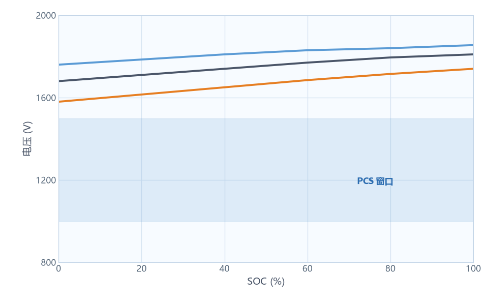 Voltage versus SOC preview across temperatures