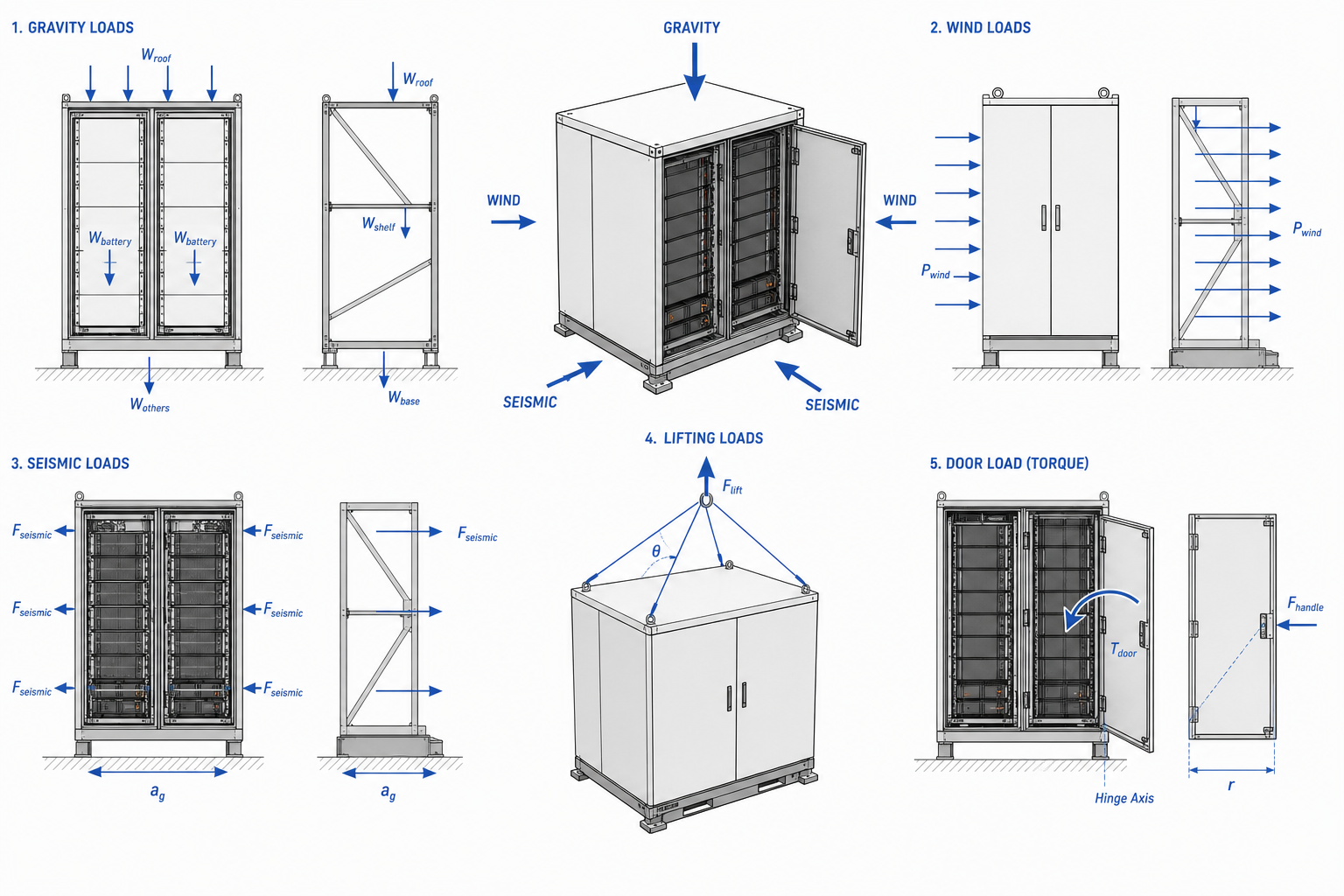 Equipment load paths and mount interfaces