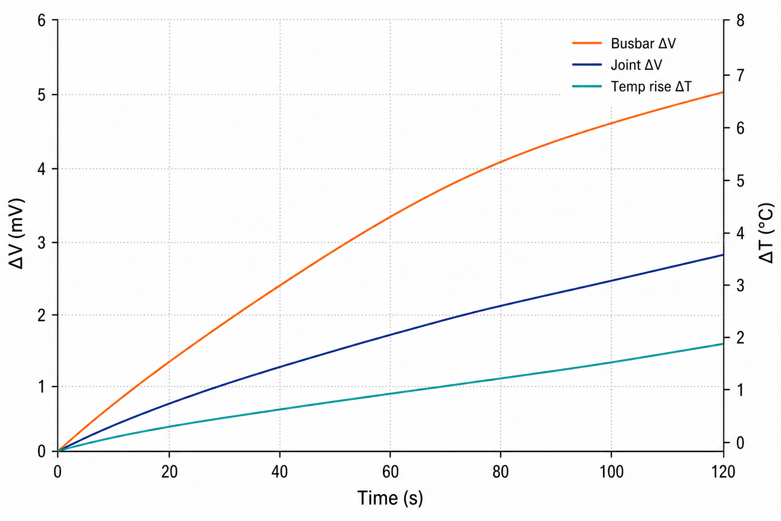 Busbar voltage-drop and temperature-rise curves
