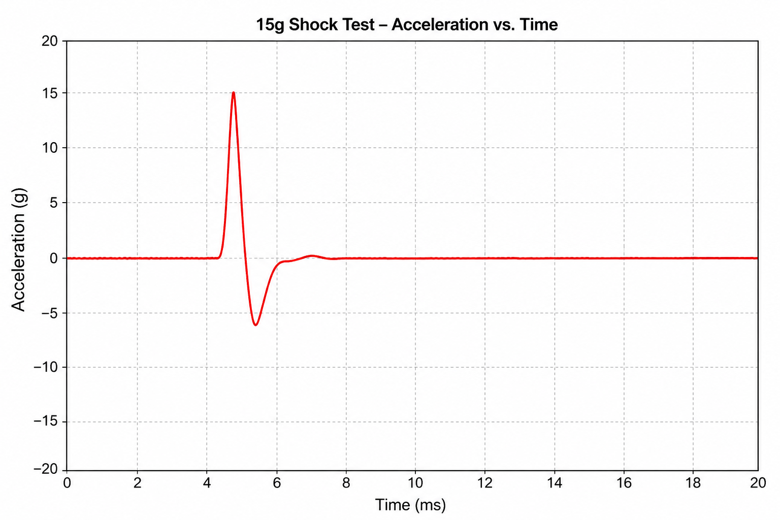 Shock acceleration pulse chart 15g (demo)