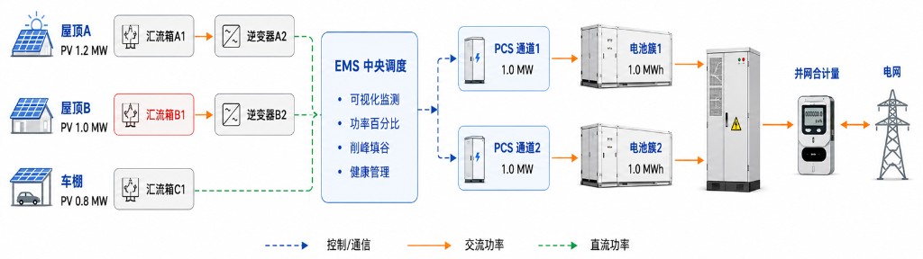 多区域调度：屋顶与车棚光伏经 EMS 中央调度、双 PCS 通道接入电池簇、并网计量与电网